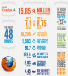 Firefox 4’s First 48 Hours