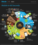 Stats on 60 Seconds of Mobile Use in October 2011