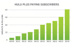 Hulu Plus doubles subscriptions
